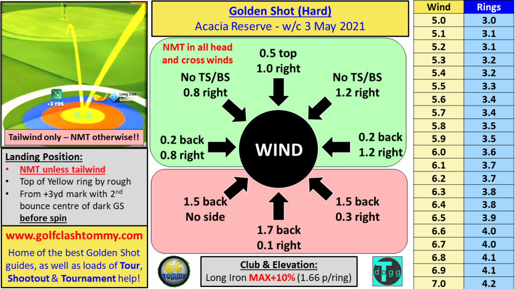 explain golf clash wind chart